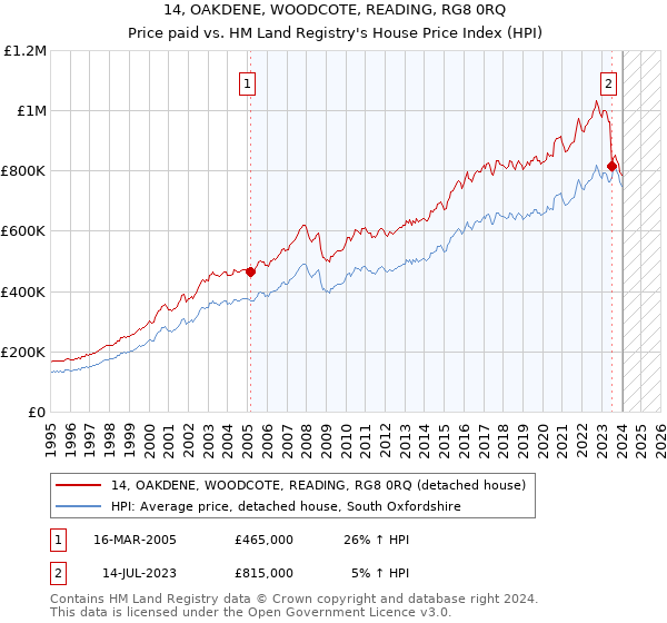14, OAKDENE, WOODCOTE, READING, RG8 0RQ: Price paid vs HM Land Registry's House Price Index