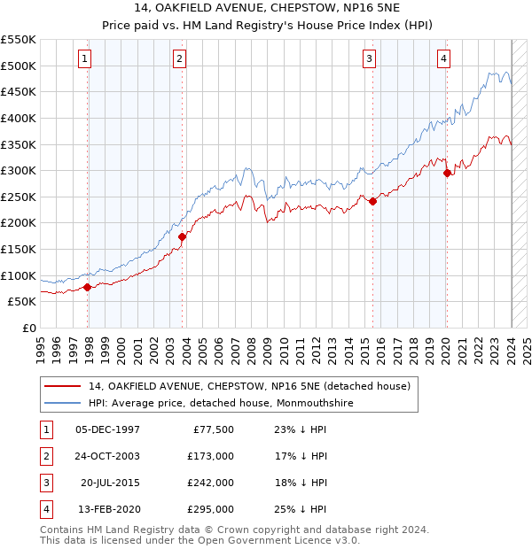 14, OAKFIELD AVENUE, CHEPSTOW, NP16 5NE: Price paid vs HM Land Registry's House Price Index