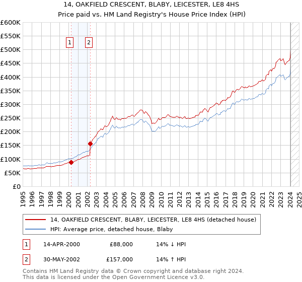 14, OAKFIELD CRESCENT, BLABY, LEICESTER, LE8 4HS: Price paid vs HM Land Registry's House Price Index