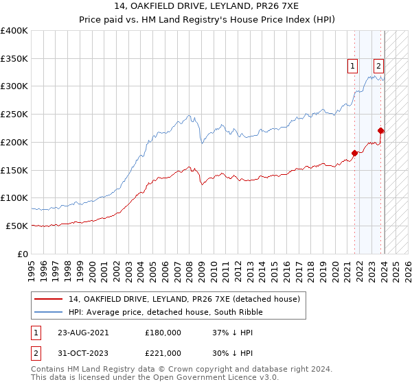 14, OAKFIELD DRIVE, LEYLAND, PR26 7XE: Price paid vs HM Land Registry's House Price Index