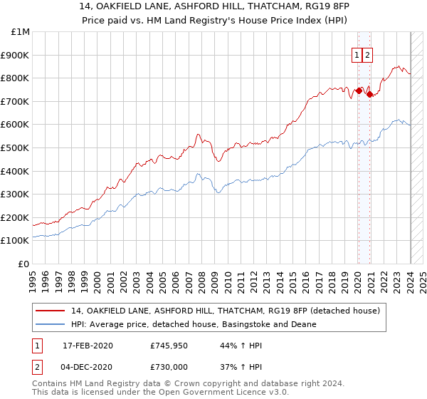 14, OAKFIELD LANE, ASHFORD HILL, THATCHAM, RG19 8FP: Price paid vs HM Land Registry's House Price Index