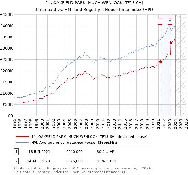 14, OAKFIELD PARK, MUCH WENLOCK, TF13 6HJ: Price paid vs HM Land Registry's House Price Index