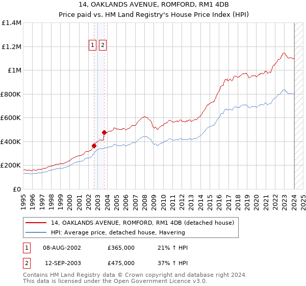 14, OAKLANDS AVENUE, ROMFORD, RM1 4DB: Price paid vs HM Land Registry's House Price Index