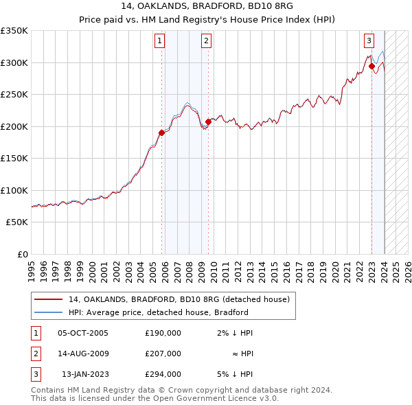 14, OAKLANDS, BRADFORD, BD10 8RG: Price paid vs HM Land Registry's House Price Index