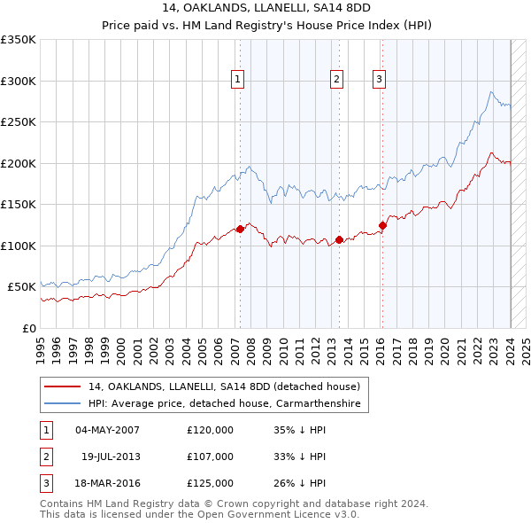 14, OAKLANDS, LLANELLI, SA14 8DD: Price paid vs HM Land Registry's House Price Index