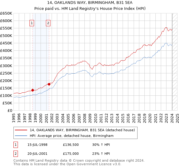 14, OAKLANDS WAY, BIRMINGHAM, B31 5EA: Price paid vs HM Land Registry's House Price Index