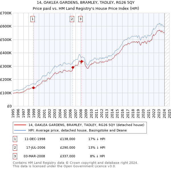 14, OAKLEA GARDENS, BRAMLEY, TADLEY, RG26 5QY: Price paid vs HM Land Registry's House Price Index