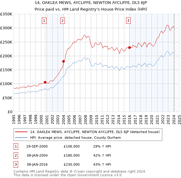 14, OAKLEA MEWS, AYCLIFFE, NEWTON AYCLIFFE, DL5 6JP: Price paid vs HM Land Registry's House Price Index