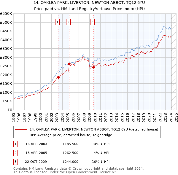 14, OAKLEA PARK, LIVERTON, NEWTON ABBOT, TQ12 6YU: Price paid vs HM Land Registry's House Price Index