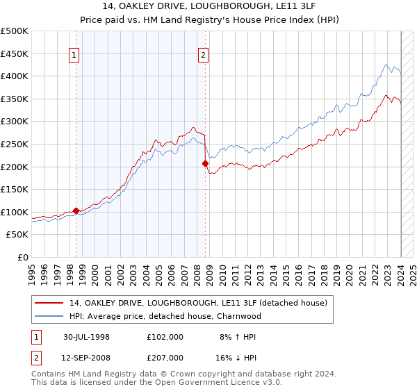 14, OAKLEY DRIVE, LOUGHBOROUGH, LE11 3LF: Price paid vs HM Land Registry's House Price Index