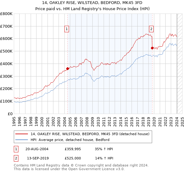 14, OAKLEY RISE, WILSTEAD, BEDFORD, MK45 3FD: Price paid vs HM Land Registry's House Price Index