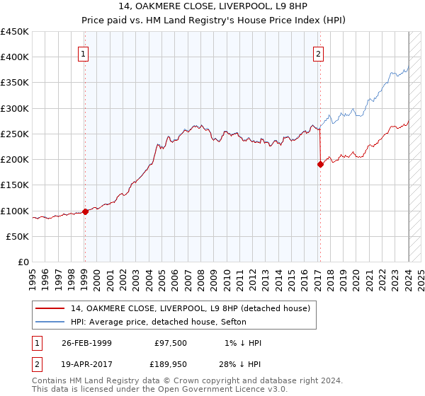 14, OAKMERE CLOSE, LIVERPOOL, L9 8HP: Price paid vs HM Land Registry's House Price Index
