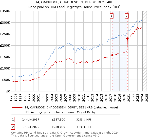 14, OAKRIDGE, CHADDESDEN, DERBY, DE21 4RB: Price paid vs HM Land Registry's House Price Index