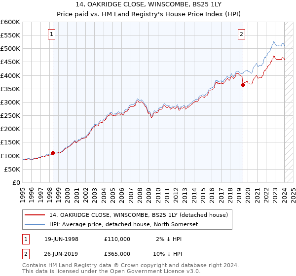 14, OAKRIDGE CLOSE, WINSCOMBE, BS25 1LY: Price paid vs HM Land Registry's House Price Index