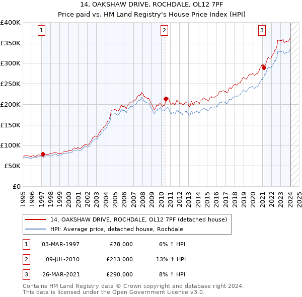 14, OAKSHAW DRIVE, ROCHDALE, OL12 7PF: Price paid vs HM Land Registry's House Price Index