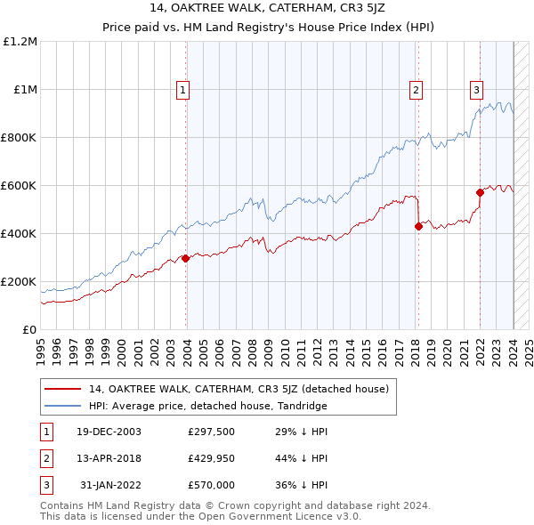 14, OAKTREE WALK, CATERHAM, CR3 5JZ: Price paid vs HM Land Registry's House Price Index