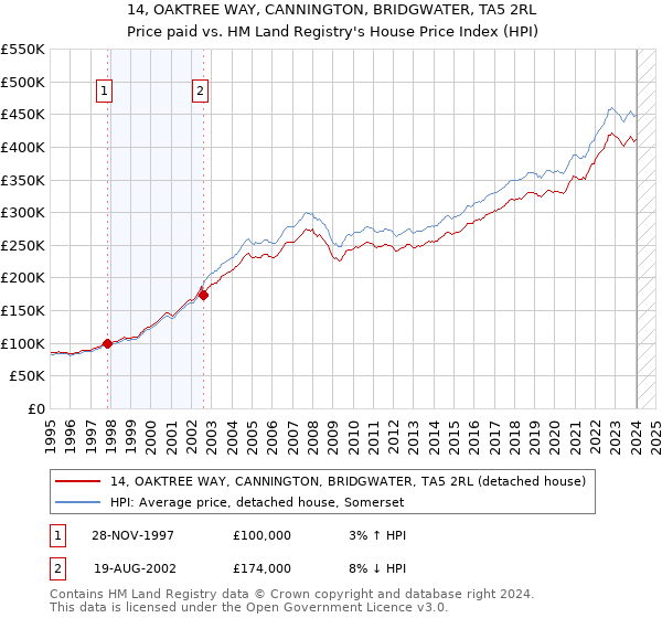14, OAKTREE WAY, CANNINGTON, BRIDGWATER, TA5 2RL: Price paid vs HM Land Registry's House Price Index