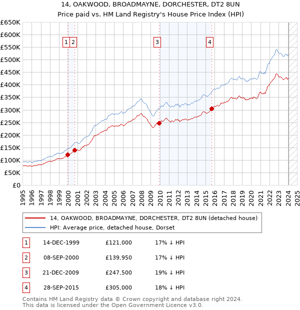 14, OAKWOOD, BROADMAYNE, DORCHESTER, DT2 8UN: Price paid vs HM Land Registry's House Price Index