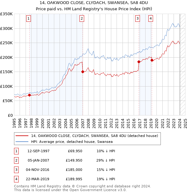 14, OAKWOOD CLOSE, CLYDACH, SWANSEA, SA8 4DU: Price paid vs HM Land Registry's House Price Index