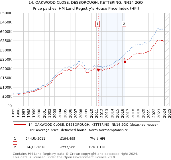 14, OAKWOOD CLOSE, DESBOROUGH, KETTERING, NN14 2GQ: Price paid vs HM Land Registry's House Price Index