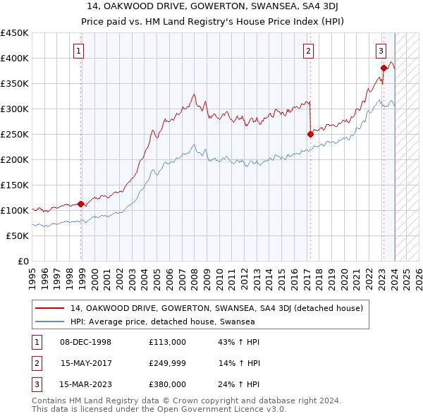 14, OAKWOOD DRIVE, GOWERTON, SWANSEA, SA4 3DJ: Price paid vs HM Land Registry's House Price Index