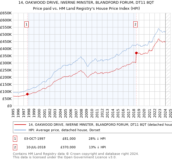 14, OAKWOOD DRIVE, IWERNE MINSTER, BLANDFORD FORUM, DT11 8QT: Price paid vs HM Land Registry's House Price Index
