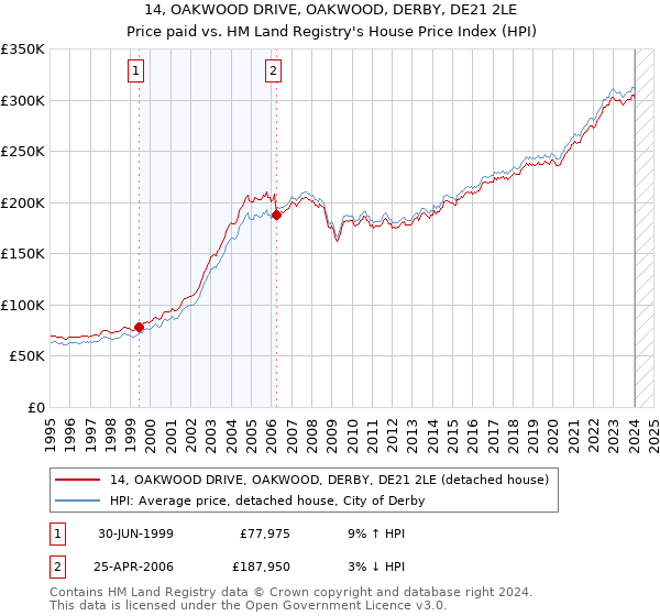 14, OAKWOOD DRIVE, OAKWOOD, DERBY, DE21 2LE: Price paid vs HM Land Registry's House Price Index