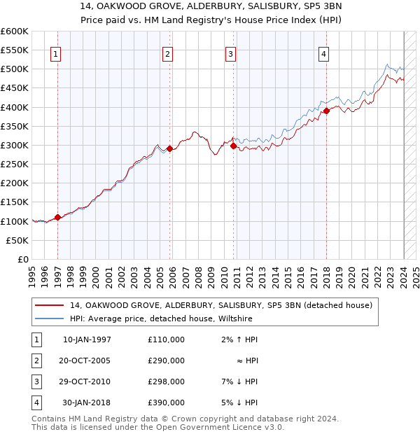 14, OAKWOOD GROVE, ALDERBURY, SALISBURY, SP5 3BN: Price paid vs HM Land Registry's House Price Index