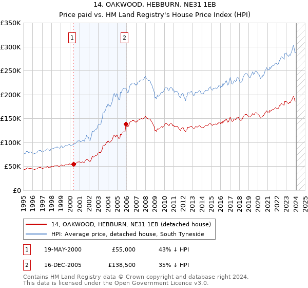 14, OAKWOOD, HEBBURN, NE31 1EB: Price paid vs HM Land Registry's House Price Index