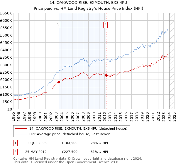 14, OAKWOOD RISE, EXMOUTH, EX8 4PU: Price paid vs HM Land Registry's House Price Index