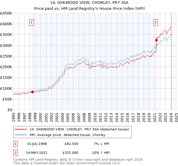 14, OAKWOOD VIEW, CHORLEY, PR7 3SA: Price paid vs HM Land Registry's House Price Index