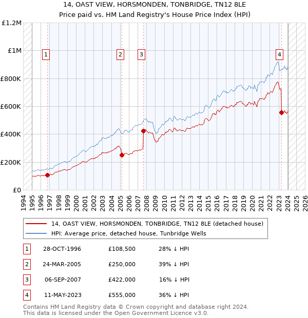 14, OAST VIEW, HORSMONDEN, TONBRIDGE, TN12 8LE: Price paid vs HM Land Registry's House Price Index