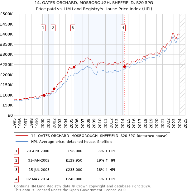 14, OATES ORCHARD, MOSBOROUGH, SHEFFIELD, S20 5PG: Price paid vs HM Land Registry's House Price Index