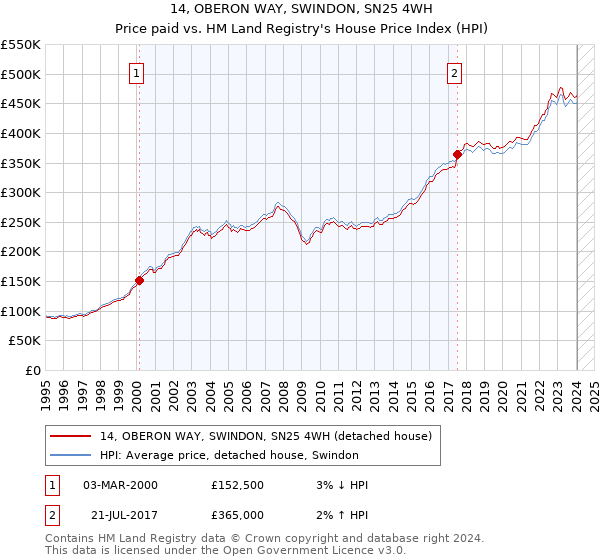 14, OBERON WAY, SWINDON, SN25 4WH: Price paid vs HM Land Registry's House Price Index
