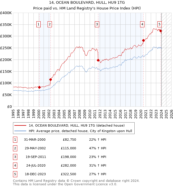 14, OCEAN BOULEVARD, HULL, HU9 1TG: Price paid vs HM Land Registry's House Price Index