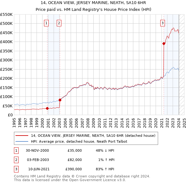 14, OCEAN VIEW, JERSEY MARINE, NEATH, SA10 6HR: Price paid vs HM Land Registry's House Price Index