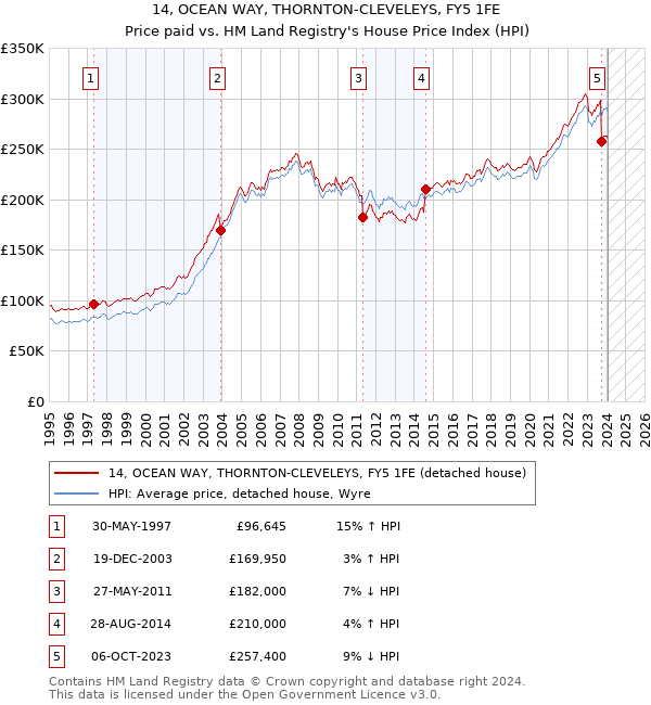 14, OCEAN WAY, THORNTON-CLEVELEYS, FY5 1FE: Price paid vs HM Land Registry's House Price Index