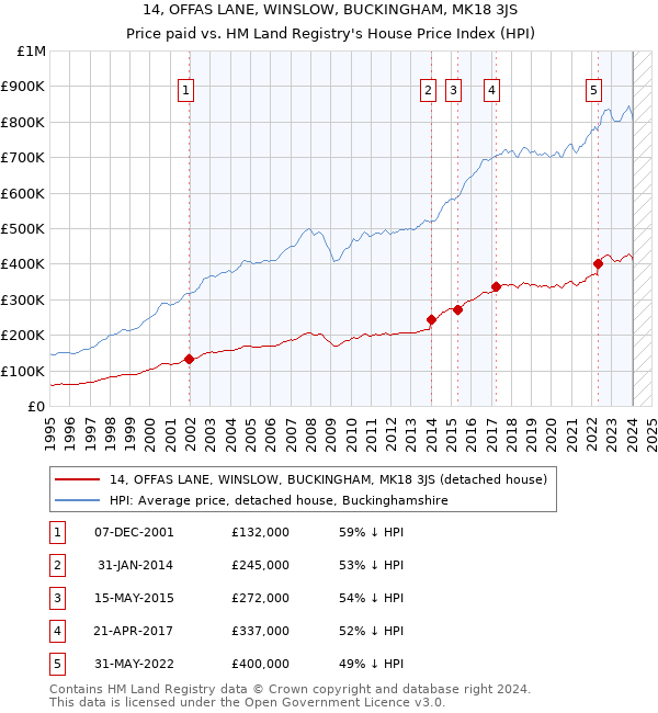 14, OFFAS LANE, WINSLOW, BUCKINGHAM, MK18 3JS: Price paid vs HM Land Registry's House Price Index