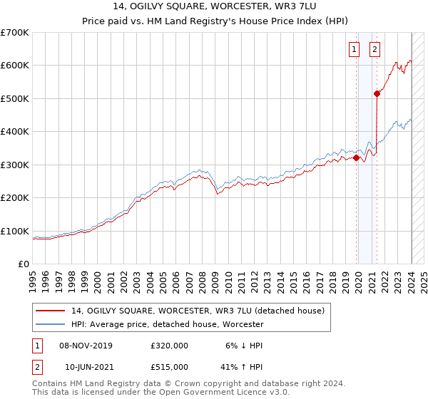 14, OGILVY SQUARE, WORCESTER, WR3 7LU: Price paid vs HM Land Registry's House Price Index