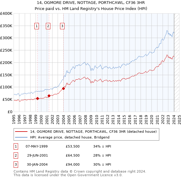14, OGMORE DRIVE, NOTTAGE, PORTHCAWL, CF36 3HR: Price paid vs HM Land Registry's House Price Index