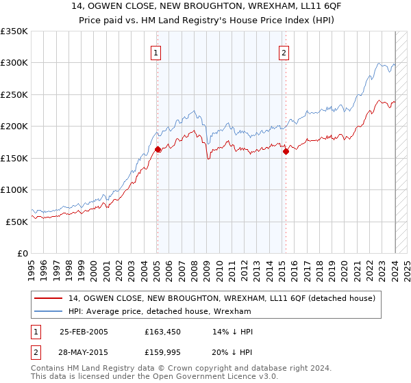 14, OGWEN CLOSE, NEW BROUGHTON, WREXHAM, LL11 6QF: Price paid vs HM Land Registry's House Price Index