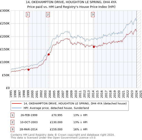 14, OKEHAMPTON DRIVE, HOUGHTON LE SPRING, DH4 4YA: Price paid vs HM Land Registry's House Price Index