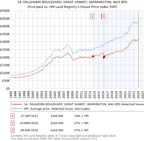 14, OKLAHOMA BOULEVARD, GREAT SANKEY, WARRINGTON, WA5 8FD: Price paid vs HM Land Registry's House Price Index