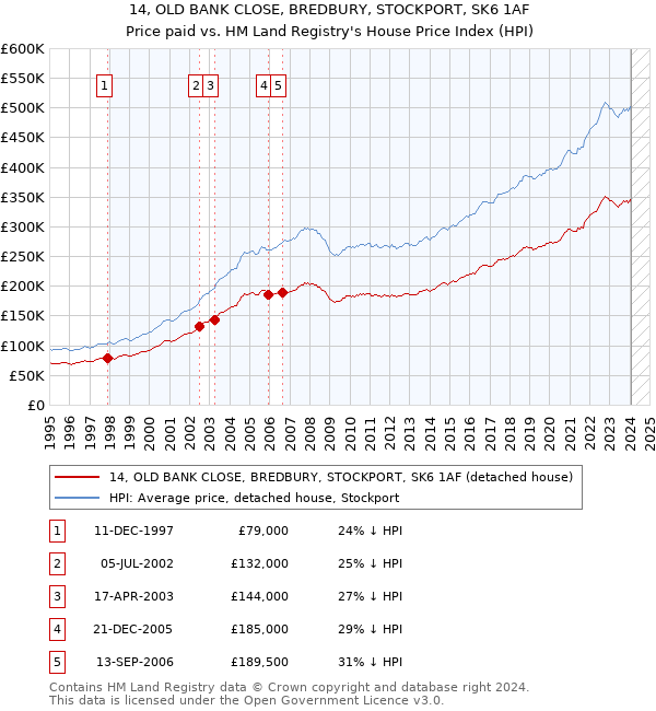 14, OLD BANK CLOSE, BREDBURY, STOCKPORT, SK6 1AF: Price paid vs HM Land Registry's House Price Index