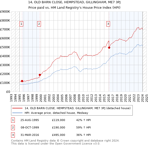 14, OLD BARN CLOSE, HEMPSTEAD, GILLINGHAM, ME7 3PJ: Price paid vs HM Land Registry's House Price Index