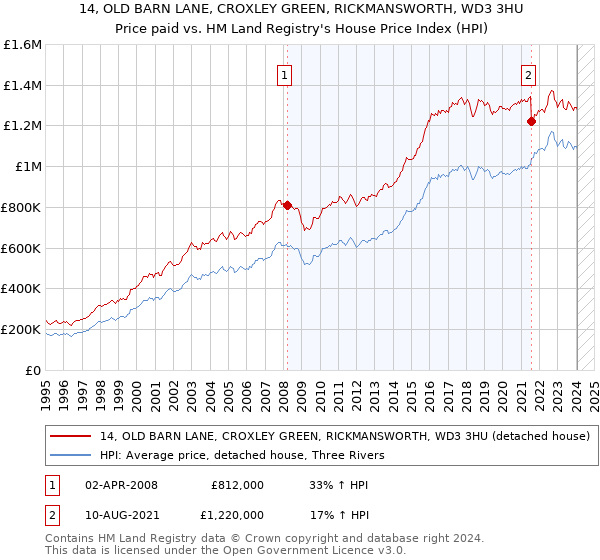 14, OLD BARN LANE, CROXLEY GREEN, RICKMANSWORTH, WD3 3HU: Price paid vs HM Land Registry's House Price Index