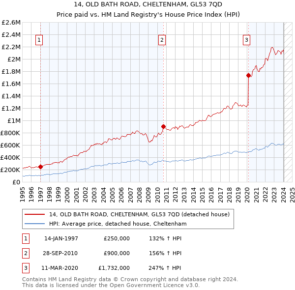 14, OLD BATH ROAD, CHELTENHAM, GL53 7QD: Price paid vs HM Land Registry's House Price Index