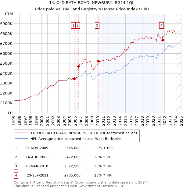 14, OLD BATH ROAD, NEWBURY, RG14 1QL: Price paid vs HM Land Registry's House Price Index
