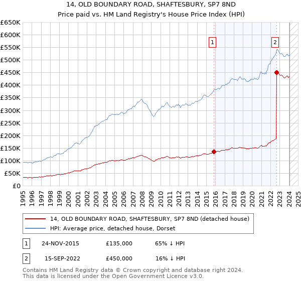 14, OLD BOUNDARY ROAD, SHAFTESBURY, SP7 8ND: Price paid vs HM Land Registry's House Price Index
