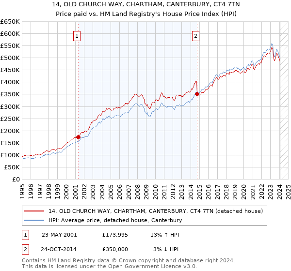 14, OLD CHURCH WAY, CHARTHAM, CANTERBURY, CT4 7TN: Price paid vs HM Land Registry's House Price Index